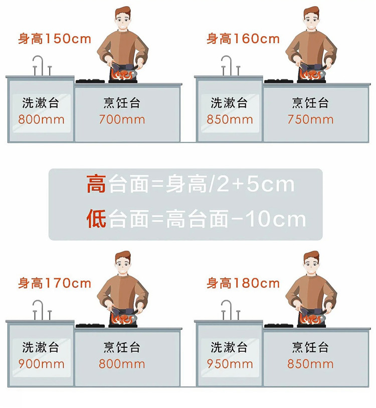 廚房裝修,廚房布局 廚房裝修,廚房布局