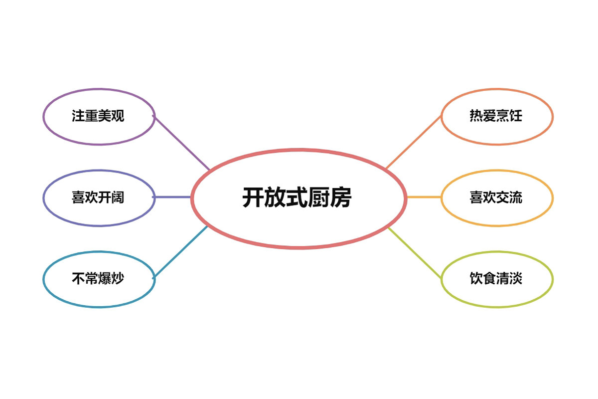開放式廚房,廚房裝修,廚房設計 開放式廚房,廚房裝修,廚房設計