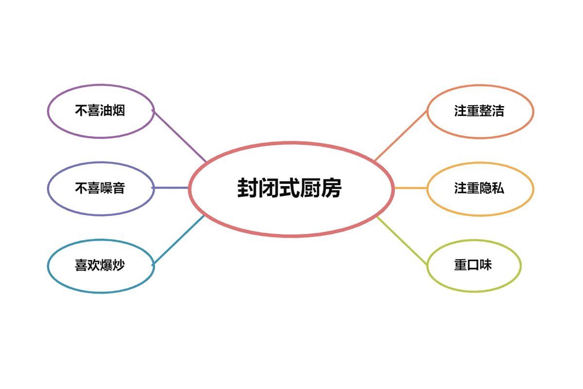 開放式廚房,廚房裝修,廚房設計 開放式廚房,廚房裝修,廚房設計